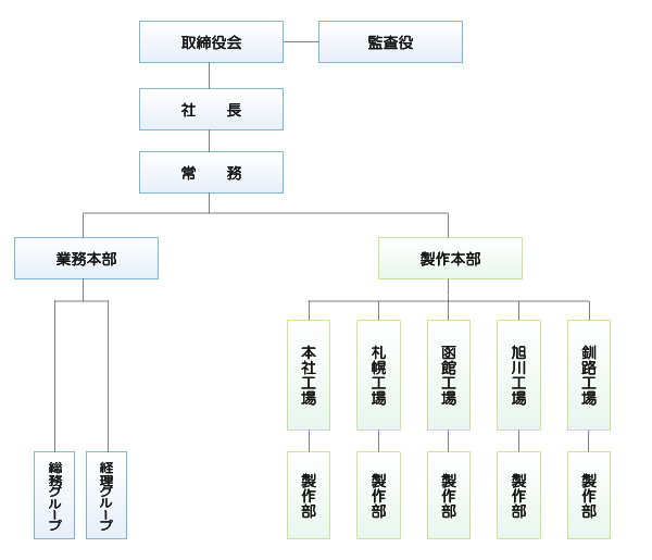 組織図