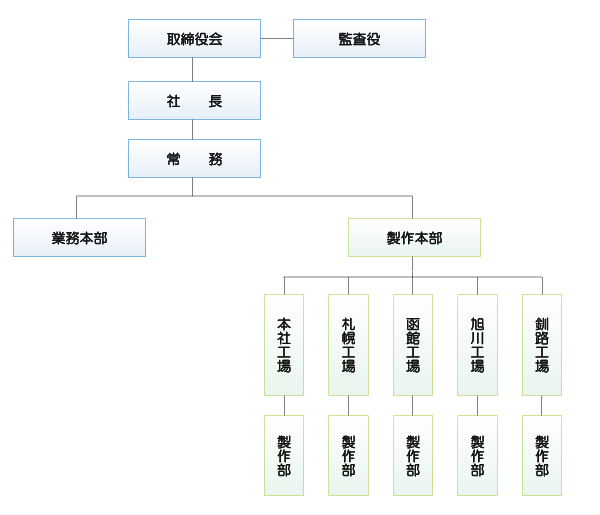 組織図