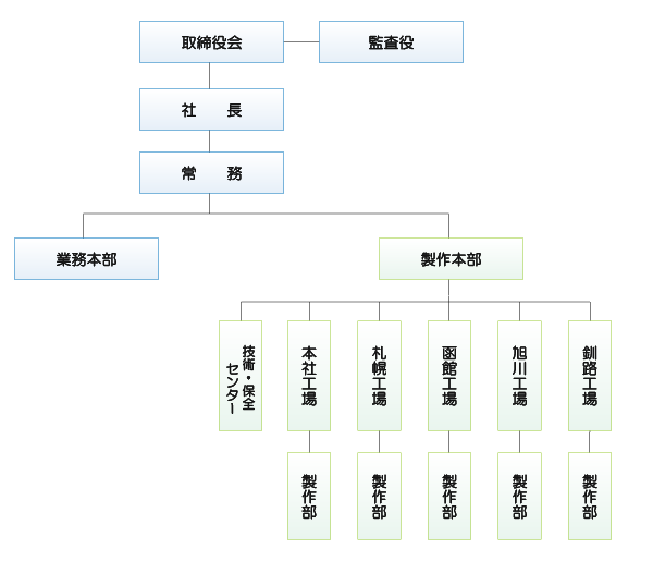 組織図