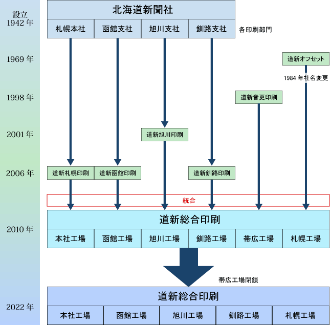 会社変遷図